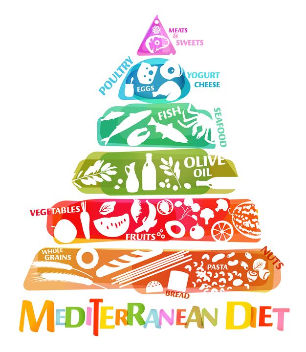 Pyramide alimentaire, qui reflète la proportion générale d'aliments recommandés pour le régime méditerranéen. 